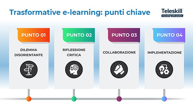 Trasformative e-learning infografica